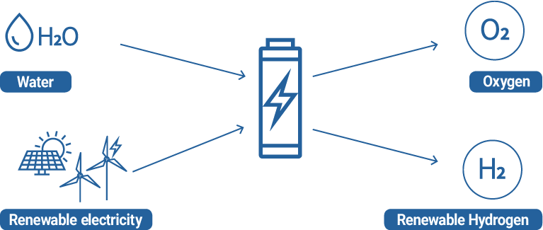 Water + Renewable electricity → Oxygen + Renewable Hydrogen